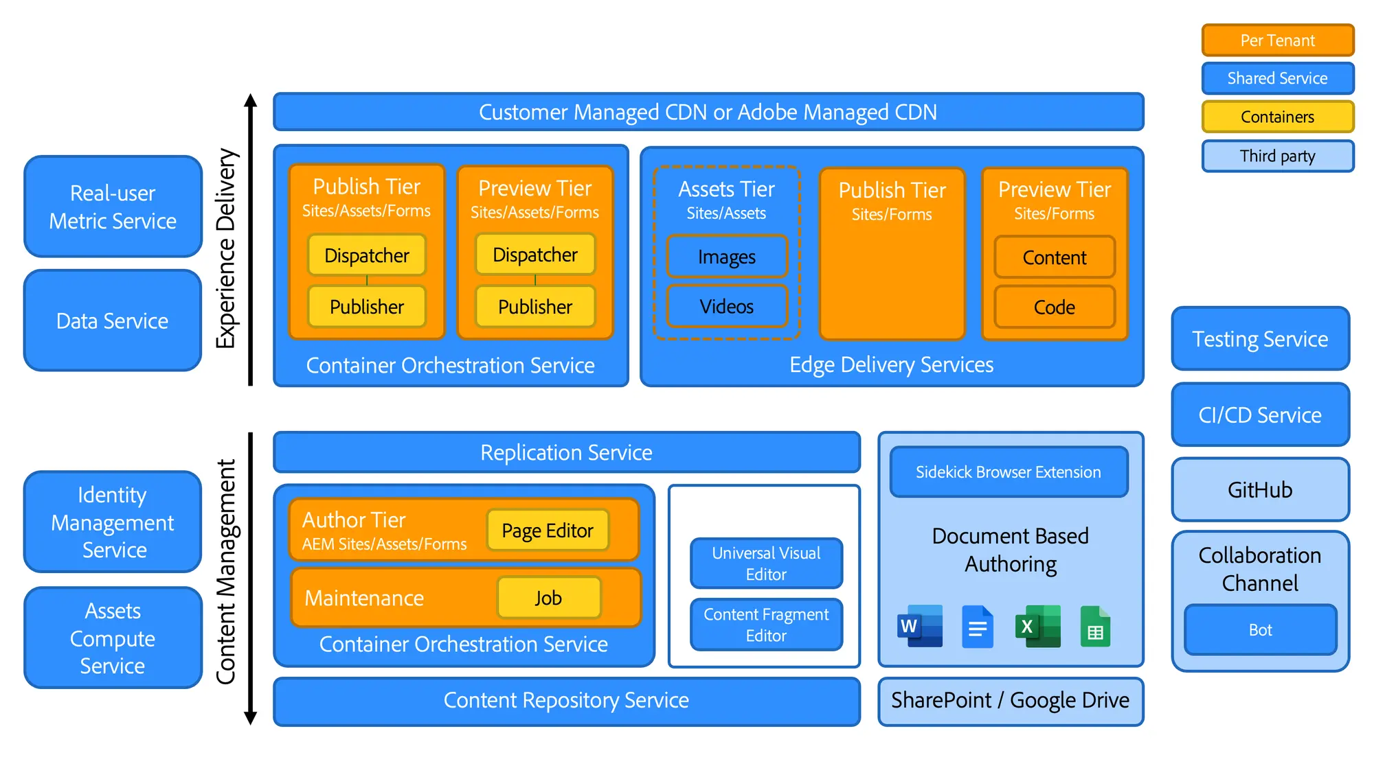 AEM as a Cloud Architecture